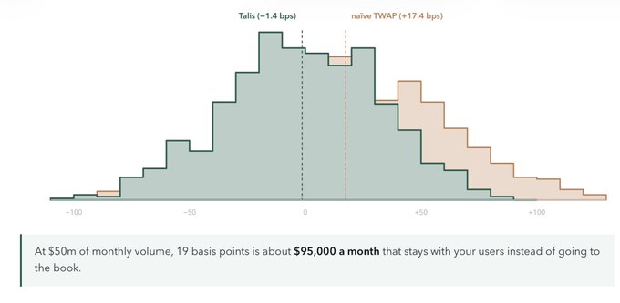 A histogram chart comparing TWAP execution showing a naive TWAP at +17.4 bps versus Talis at -1.4 bps, with text noting that 19 basis points amounts to $95,000 a month on $50m of monthly volume.