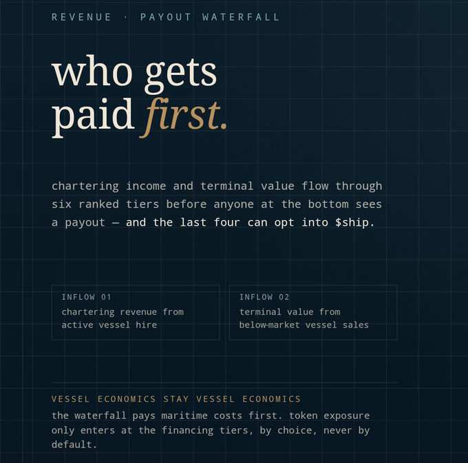 A dark blue infographic titled 'REVENUE · PAYOUT WATERFALL' with the heading 'who gets paid first,' explaining chartering income and terminal value flow through six ranked tiers.