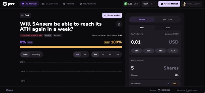 A POV prediction market showing a binary bet on whether $Ansem will reach ATH within a week, currently priced at 0% Yes ($1.00) and 100% No, with a user buying 5 "No" shares for 0.01 USD. The market reflects skepticism about $ANSEM reaching a new all-time high despite the creator's belief in its rebound potential.