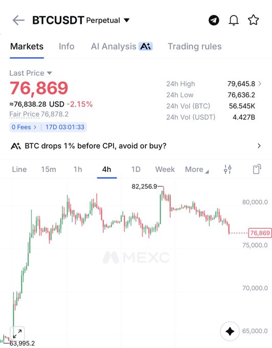 A MEXC trading interface displays the BTCUSDT Perpetual contract at a last price of 76,869 USDT (down 2.15%), with a 4h candlestick chart showing a recent high of 82,256.9 and current price hovering near the 76k support level—visually reinforcing the post's warning about a potential sharp drop if Bitcoin fails to hold above 75k.