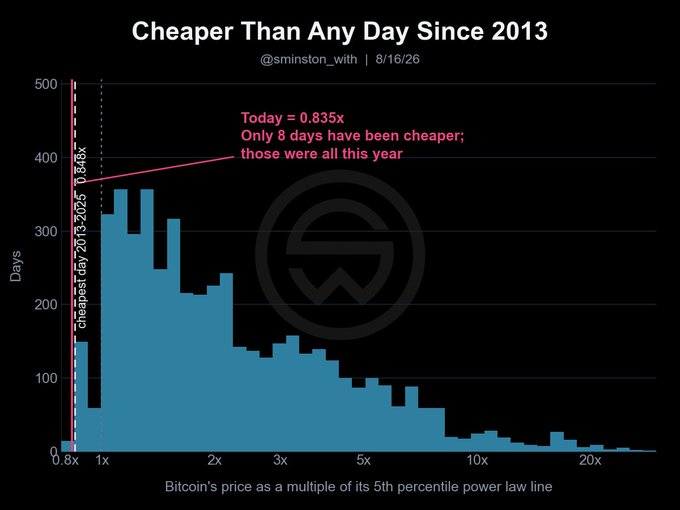 A histogram titled "Cheaper Than Any Day Since 2013" (@smiston_with, 8/16/26) plots the number of days Bitcoin's price has traded at various multiples of its 5th-percentile power-law line, showing that today's price of 0.835x has only been exceeded in cheapness by 8 other days—all occurring in 2023, 2024, and 2025—supporting the post's claim that Bitcoin is historically undervalued relative to its long-term trend after climbing above $64,000.