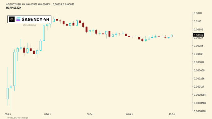 A financial chart shows AGENCYUSD with AGENCY 4H at $0.00635, MCAP $8.12M, displaying a candlestick pattern that rose sharply before declining.