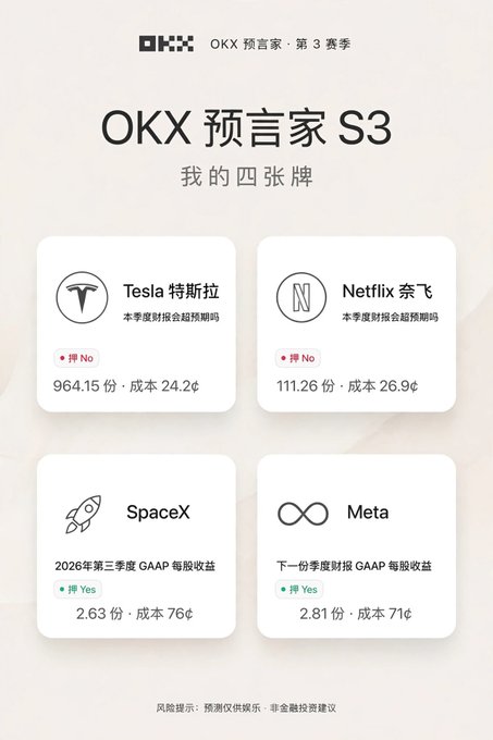 An OKX prediction market interface (Season 3) displaying four financial prediction cards for Tesla, Netflix (both 'No' votes), SpaceX, and Meta (both 'Yes' votes) with current prices in cents.