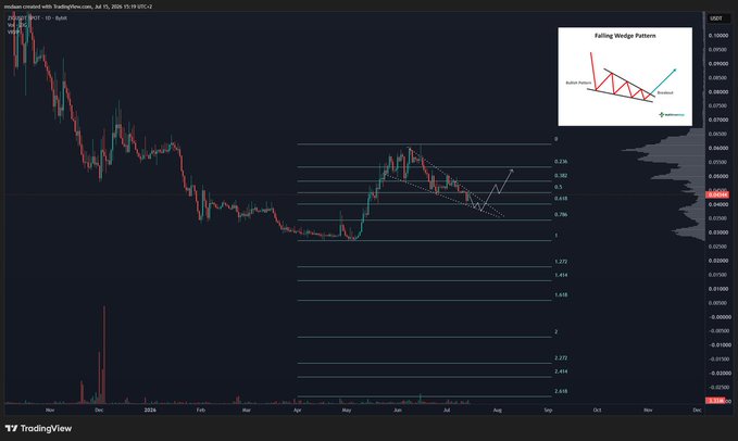 A TradingView chart of $ZIG/USDT on Binance shows the price bouncing off the 0.618 Fibonacci retracement level around $0.058-0.060, with a falling wedge pattern annotation in the top right and Fibonacci extension levels drawn up to 2.618, visually supporting the post's thesis of a bullish reversal forming.