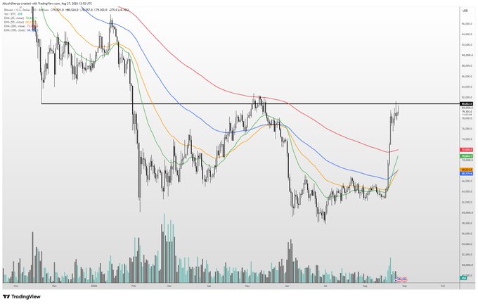 A Bitcoin/USD daily candlestick chart (BITSTAMP/BTCUSD on TradingView, dated Aug 22, 2025) showing price approaching the ~$117K resistance zone with 20/50/100/200 EMAs, where the recent rally meets a horizontal black resistance line near $117K. The chart visually supports the poster's caution about opening fresh long positions at a tough overhead resistance level (referenced as 82k in their post), while still showing conditions suitable for scalping.