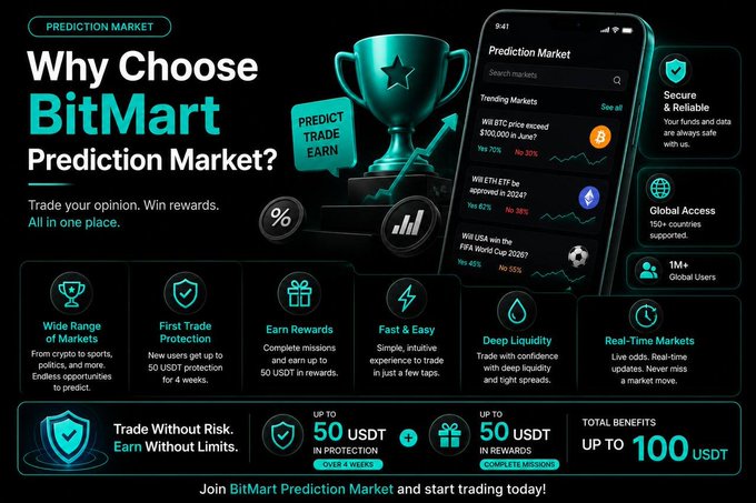 BitMart Prediction Market promotional graphic offering new users up to 100 USDT in rewards, featuring a mobile app preview with trending markets like "Will BTC price exceed $100,000 in June?" alongside feature highlights including 50 USDT trading protection, 50 USDT in rewards, and benefits like deep liquidity and 1M+ global users.