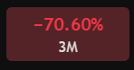 The image displays a dark red metric card showing **-70.60%** in red text above a **3M** label, representing a three-month performance decline. This visually reinforces the post's criticism of Chiliz ($CHZ), highlighting the steep 70.6% drop the token has suffered over the past three months and underscoring the urgency of the holder's questions about the project's tokenomics.