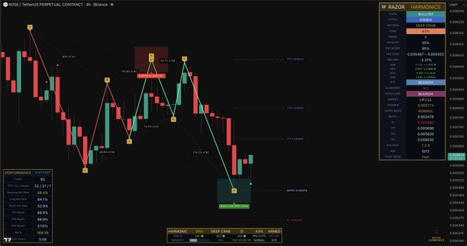 The image shows a 4-hour candlestick chart of the ROSE/USDT perpetual contract on Binance, featuring harmonic pattern analysis with labeled points A, B, C, and D indicating a potential bullish harmonic setup (Deep Crab pattern at 63% and Armed). The performance panel on the bottom left displays returns of 63.97% for ROSE, while the right sidebar shows the current price at $0.02713, down 2.31% in 24 hours with a 47% short bias.