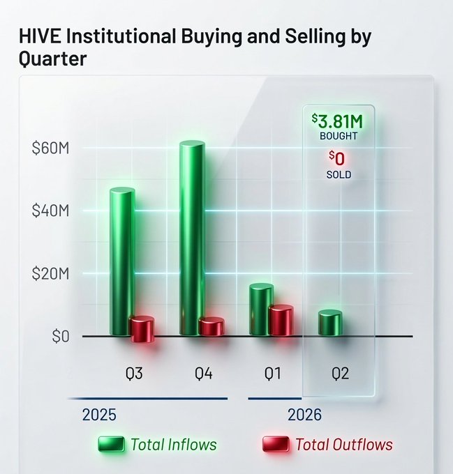 The image is a bar chart titled "HIVE Institutional Buying and Selling by Quarter" showing quarterly inflows and outflows from Q3 2025 through Q2 2026, with notable figures of $3.81M bought and $0 sold in Q2 2026, supporting the post's claim about Acasta Partners UK LLP acquiring 1 million HIVE shares worth approximately $3.64M amid rising institutional inflows.