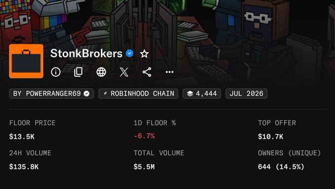 The image displays the StonkBrokers NFT collection page on the Robinhood Chain, showing a floor price of $13.5K (down -6.7% in 24H), a top offer of $10.7K, $135.8K in 24H volume, $5.5M total volume, and 644 unique owners (14.5%). The metrics visually confirm the post's description of the collection cooling off from its $25K peak while maintaining strong trading activity.
