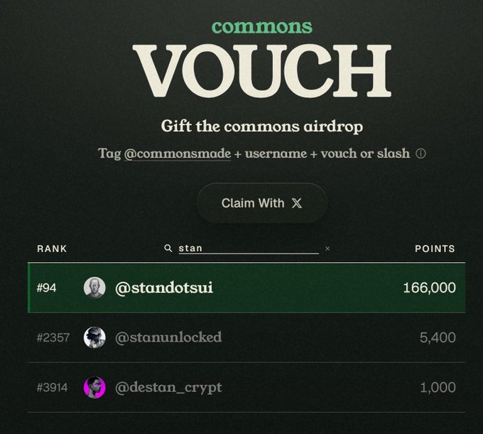 Screenshot of a 'commons' airdrop voucher page instructing users to tag @commonsmade with username plus vouch or slash, with a leaderboard showing user @standotsui ranked #94 with 166,000 points.