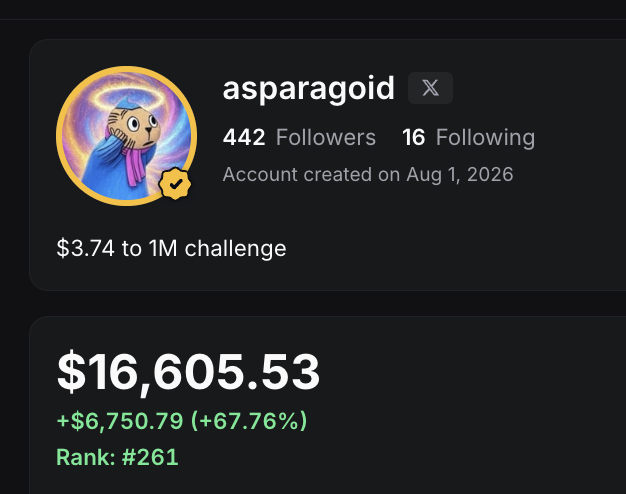 A profile screen for the account 'asparagoid' on X showing 442 followers, 16 following, an account created Aug 1, 2026, with a balance of $16,605.53 (+$6,750.79 / +67.76%) and a rank of #261 for a '$3.74 to 1M challenge'.
