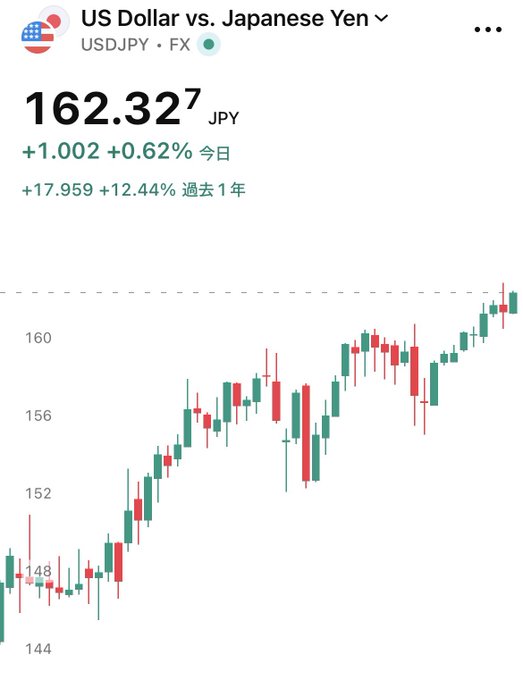 A financial chart showing the US Dollar vs. Japanese Yen (USDJPY) exchange rate at 162.327 JPY, up 0.62% today and 12.44% over the past year, with a visible upward trend.