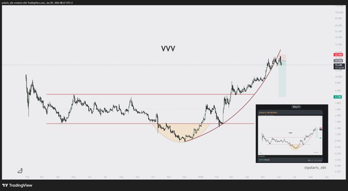 The image shows an upward-sloping line chart with a large VVV (volume) graphic on top, symbolizing its bullishness. The vertical axis of the chart represents the price or value. The graph displays the upward trend of the asset for the past few weeks and is currently in the process of being broken over high. This indicates that the asset has seen significant growth and momentum recently. However, only a small portion of this asset's total capitalization is being noticed due to its size and relatively low prominence in comparison to other assets on the chart. The chart also contains several words and phrases such as "VWV" (volume) and "VVV Celebrated as the most bullish asset along HYPE over the last few weeks." This suggests that the VVV graph is part of a larger chart displaying a range of related assets, potentially focusing on market sentiments or trends in various sectors.