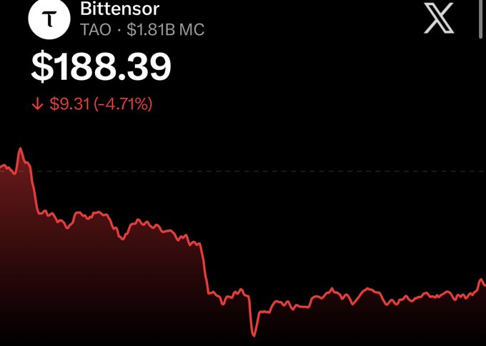 A cryptocurrency price chart for Bittensor (TAO) showing a price of $188.39 with a 4.71% decline, displayed against a black background with a red downward-trending line.