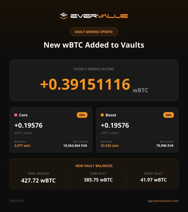 EverValue Daily Mining Update showing +0.39151116 wBTC added to vaults, split 50/50 between Core (+0.19576 wBTC at 2,077 sats burn price) and Boost (+0.19576 wBTC at 52,526 sats burn price), with new vault balances of 427.72 wBTC total backing.