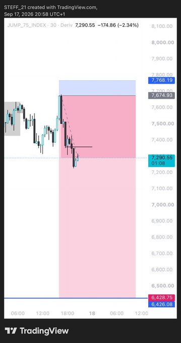 A TradingView chart of the JUMP_75_INDEX 30-minute derivatives, showing a price decline to 7,290.55 (-2.34%) on September 17, 2026.