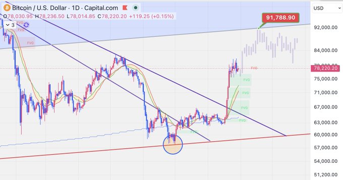 A daily Bitcoin/USD chart from Capital.com shows BTC trading at $78,220.20 (down from a $91,788.90 high), with price action descending within a descending channel and testing a blue ascending trendline, alongside annotations for FVGs and pivots. The chart illustrates the bearish pullback described in the $BTC post while the rising trendline hints at potential support.