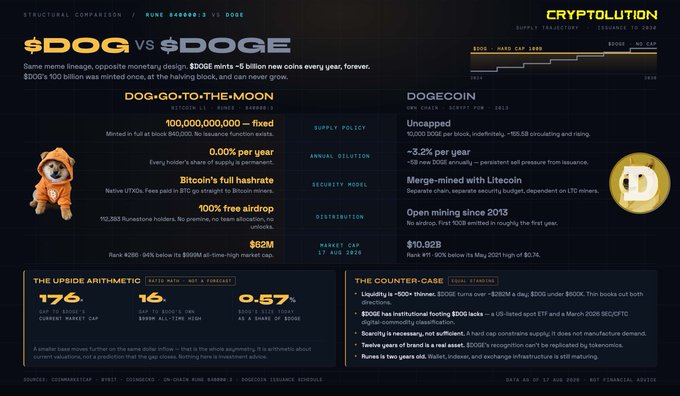 This image is a side-by-side structural comparison titled "$DOG vs $DOGE - Supply Trajectory," contrasting Bitcoin-styled $DOG (capped at 1 billion, 0.00% per year inflation, ~$62M market cap) against inflationary Dogecoin (unlimited supply, ~3.2% annual issuance, $10.92B market cap), illustrating the post's claim that $DOG is positioned as the "$DOGE killer" by mirroring Bitcoin's scarcity model while leveraging the dog meme branding.