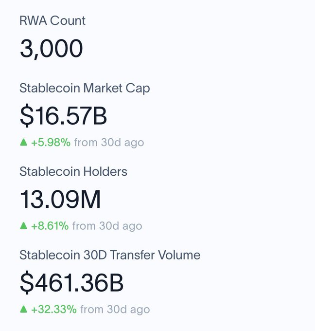 A financial statistics screen showing 'RWA Count 3,000', 'Stablecoin Market Cap $16.57B (+5.98%)', 'Stablecoin Holders 13.09M (+8.61%)', and 'Stablecoin 30D Transfer Volume $461.36B (+32.33%)'.