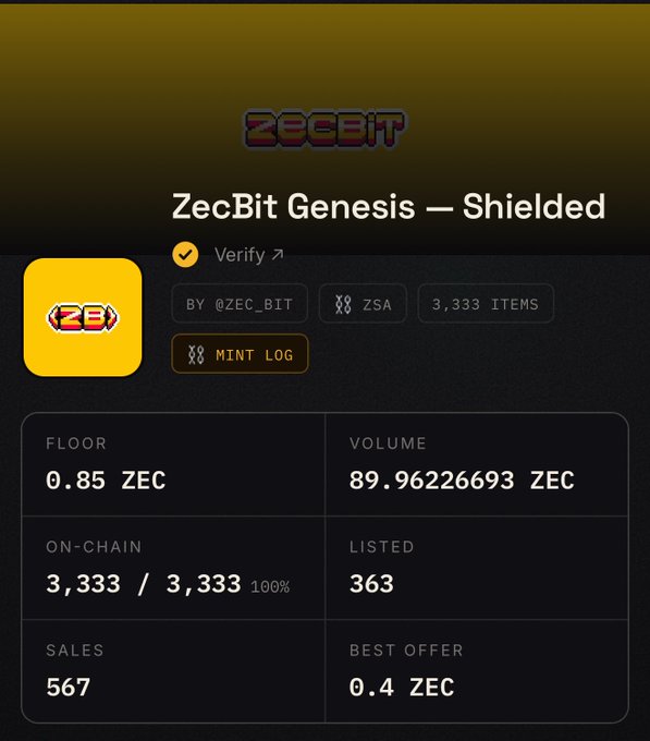 A screenshot of a ZecHub NFT collection page titled "ZecBit Genesis — Shielded" displays a verified ZSA collection by @zec_bit with 3,333 items and a "Mint Log" button, showing a floor price of 0.85 ZEC, trading volume of 89.96 ZEC, 3,333/3,333 (100%) on-chain, 363 listed, 567 sales, and a best offer of 0.4 ZEC, visually supporting the post's claim about the collection's significant price appreciation from its 8 ZEC mint cost to its current value.