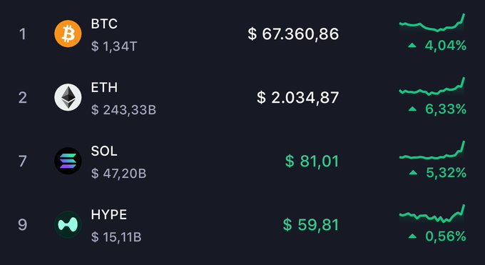A cryptocurrency market display shows BTC at $67,360.86 (+4.04%), ETH at $2,034.87 (+6.33%), SOL at $81.01 (+5.32%), and HYPE at $59.81 (+0.56%), each accompanied by a green upward trend line.