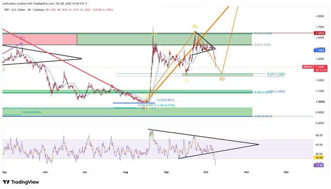 The image is a TradingView chart for XRP / U.S. Dollar on Coinbase, showing a long-term downtrend from around $1.80 and repeated rejection near the $1.63–$1.65 zone. It highlights potential support levels around $1.26 and $1.10, with a lower support area near $0.98 and upside Fibonacci targets around $1.46, $1.56, and $1.70, matching the accompanying analysis of a possible accumulation zone and W3 setup.