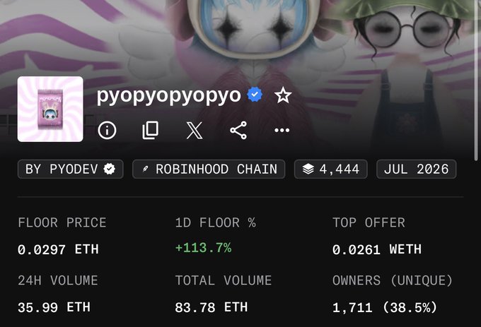 A screenshot of the "pyopyopyopyo" NFT collection page on Robinhood Chain shows a 113.7% 1D floor price increase to 0.0297 ETH with 1,711 unique owners, supporting the poster's claim of growing interest and new holders in a project they consider undervalued.

The stats reinforce the author's thesis that the collection is gaining traction as a collectible, with the dramatic 113.7% daily floor price jump and expanding holder base (38.5% unique ownership) aligning with their view that price appreciation is the truest form of utility in NFTs.