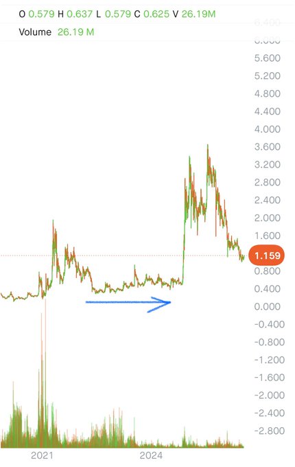 A stock price chart showing trading volume of 26.19M and OHLC values (O 0.579 H 0.637 L 0.579 C 0.625), with a blue arrow pointing to a price of 1.159 across a timeline from 2021 to 2024.