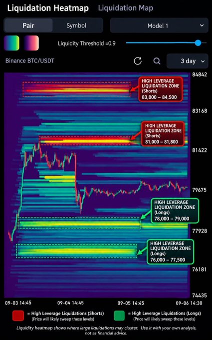 A cryptocurrency liquidation heatmap for Binance BTC/USDT highlights several "High Leverage Liquidation Zones" for both Shorts (in red) and Longs (in green).