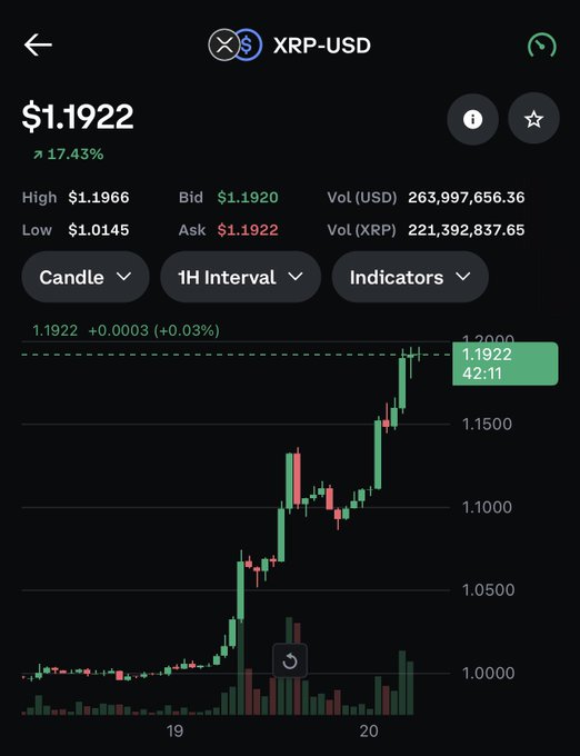 A cryptocurrency trading app displays the XRP/USD chart at $1.1922, up 17.43%, with a candlestick chart showing recent upward momentum over the 19th-20th, supporting the caption "XRP still climbing!"