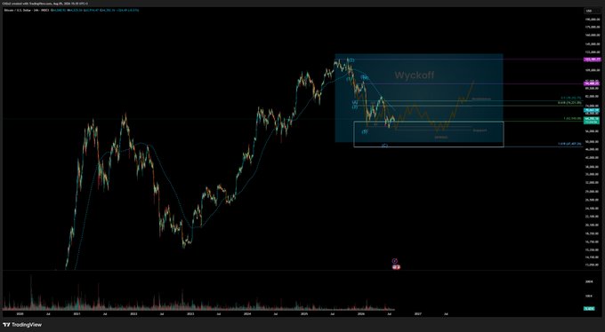 A Bitcoin chart displays Wyckoff accumulation phases alongside a DCA (Dollar Cost Averaging) calculator for barbarianstrading.net, suggesting a strategy of staggered purchases between $60-62K with 8-10 increasing buys during market consolidation phases.
