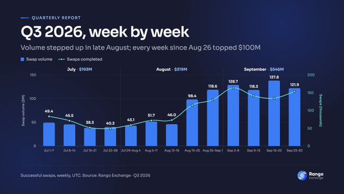 A quarterly report bar chart from Rango Exchange titled 'Q3 2026, week by week' showing swap volume and swaps completed, with weekly totals stepping up in late August to top $100M weekly, with monthly totals of July $193M, August $319M, and September $546M.