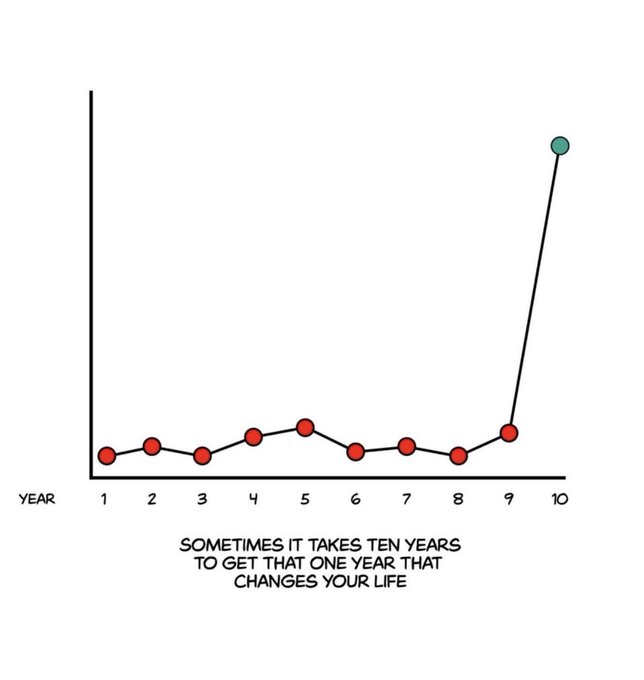 A motivational line graph showing years 1-9 with relatively flat red data points and a dramatic spike at year 10 (teal point), captioned 'SOMETIMES IT TAKES TEN YEARS TO GET THAT ONE YEAR THAT CHANGES YOUR LIFE'.