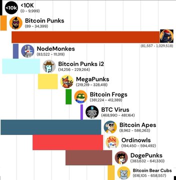 An infographic titled '<10K' displaying sales volume rankings of cryptocurrency NFT collections, including Bitcoin Punks (#1, 99-24,999), NodeMonkes (#2, 81,557-1,029,518), Bitcoin Punks 12, MegaPunks, Bitcoin Frogs, BTC Virus, Bitcoin Apes (6,962-586,001), Ordnowls, DogePunks (383,632-641,330), and Bitcoin Bear Cubs (616,105-658,557).