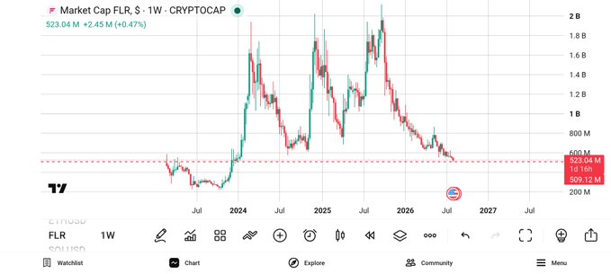 A weekly TradingView chart of FLR (Market Cap FLR, $) showing a price of $23.04 M with a +2.45 M (+0.47%) gain, displaying a downward trend through July 2024 to July 2027 against the CRYPTOCAP index.