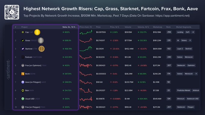 A Sentiment analytics dashboard titled 'Highest Network Growth Risers' listing top crypto projects over 7 days, including Cap (CAP), Grass (GRASS), Starknet (STRK), and Frax, with price charts.