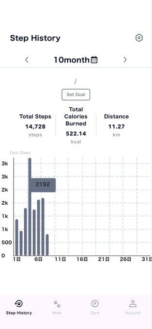 A mobile app screenshot of a 'Step History' screen showing 14,728 total steps, 522.14 kcal burned, 11.27 km distance, and a bar graph of daily steps for October.