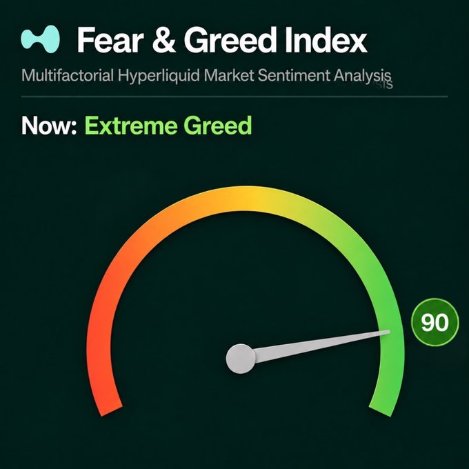 A Fear & Greed Index gauge showing a reading of 90, indicating 'Extreme Greed' in market sentiment analysis.