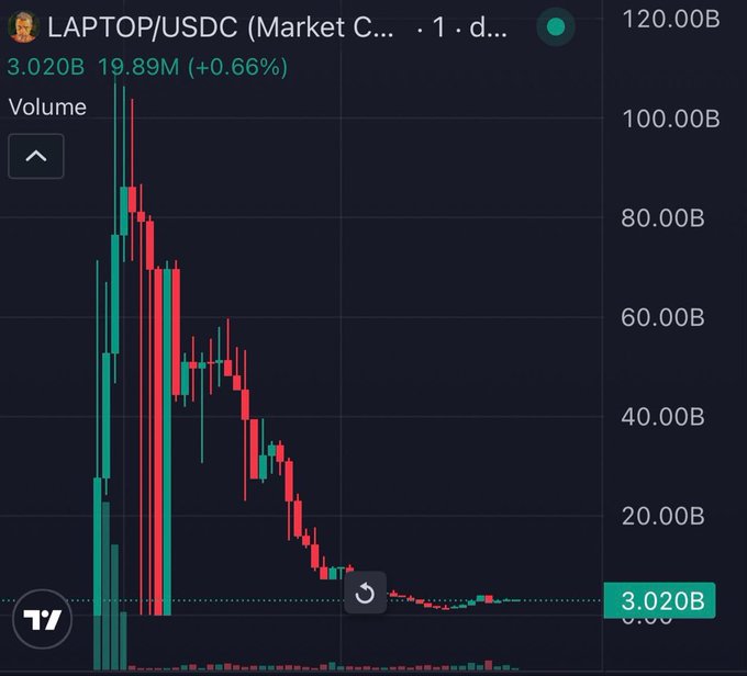 A candlestick chart shows the LAPTOP/USDC trading pair collapsing from a peak near 120B to a current price of 3.020B, a 99%+ decline paired with a 1-day volume of 19.89M (+0.66%)—satirically illustrating the meme post's jab that anyone who bought this obviously rigged token "failed the IQ test."