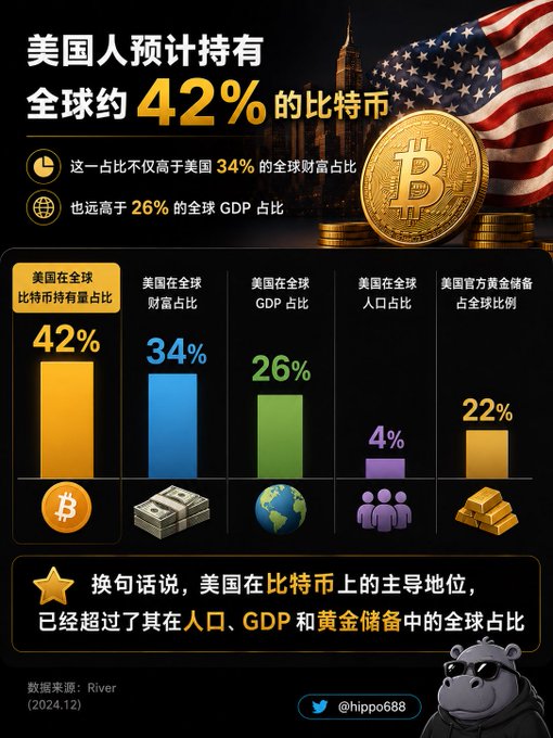A Chinese-language infographic states that Americans are projected to hold about 42% of global Bitcoin ('美国人预计持有全球约42%的比特币'), with bar charts comparing this to US shares of global wealth (34%), GDP (26%), population (4%), and official gold reserves (22%).