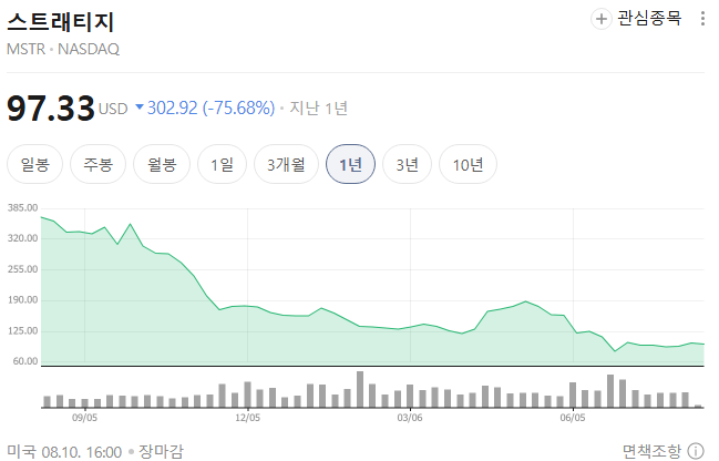 A Korean stock app chart showing Strategy (MSTR · NASDAQ) at 97.33 USD, down 302.92 (75.68%) over the past year.