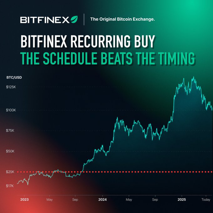 The image is a promotional graphic for Bitfinex ("The Original Bitcoin Exchange") featuring the headline "BITFINEX RECURRING BUY: THE SCHEDULE BEATS THE TIMING." It displays a BTC/USD price chart from 2023 through 2025, showing Bitcoin's rise from around $17K to peaks near $125K, with a red dotted line at approximately $25K highlighting the long-term upward trend regardless of market volatility—reinforcing the post's message that consistent scheduled buying eliminates the need to time the market bottom or top.
