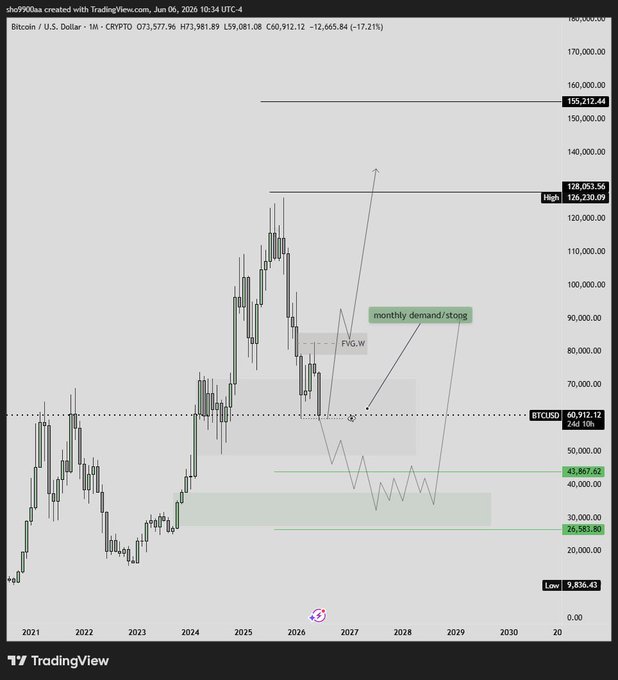 The image displays an animated graph showing Bitcoin prices over time. It shows a sharp increase during the week of May 18th through June 20th, as indicated by the green lines indicating the upward trend. The price at that moment is approximately $6,200, and now it has been bouncing back. From this information, we can infer that there might be an ongoing surge in demand for Bitcoin on this specific date or a general increase during that period.