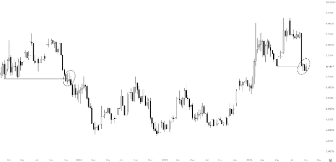 A candlestick chart displays USDT.D price action from March 2024 through November 2025, with two circled highlights marking key support levels: one at approximately 5.8% in late 2024 and another at around 6.55% in late 2025, illustrating the critical low that, according to the caption, would signal BTC's upward breakout.
