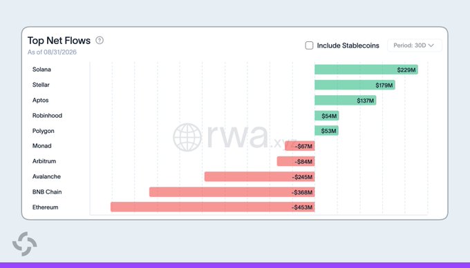 A bar chart titled 'Top Net Flows' from rwa.xyz as of 08/31/2026, showing Solana leading with +$229M and Ethereum at the bottom with -$453M over a 30-day period.