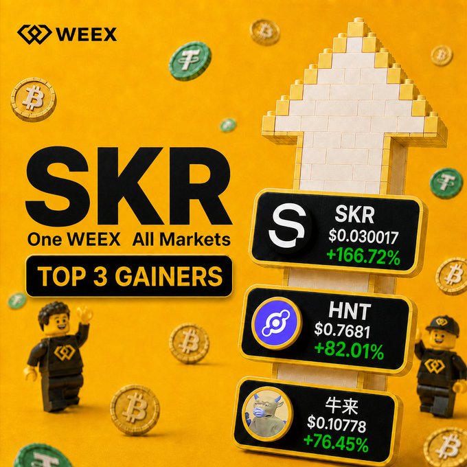 The image is a promotional graphic from WEEX titled "SKR: One WEEX All Markets - TOP 3 GAINERS," featuring a large upward arrow made of building blocks and two LEGO-style figures, with a leaderboard listing $SKR ($0.030017, +166.72%), $HNT ($0.7681, +82.01%), and $牛来 ($0.10778, +76.45%) alongside floating crypto coins. It visually highlights the same top three gainers mentioned in the accompanying post, inviting viewers to register on WEEX and predict which token will lead next.