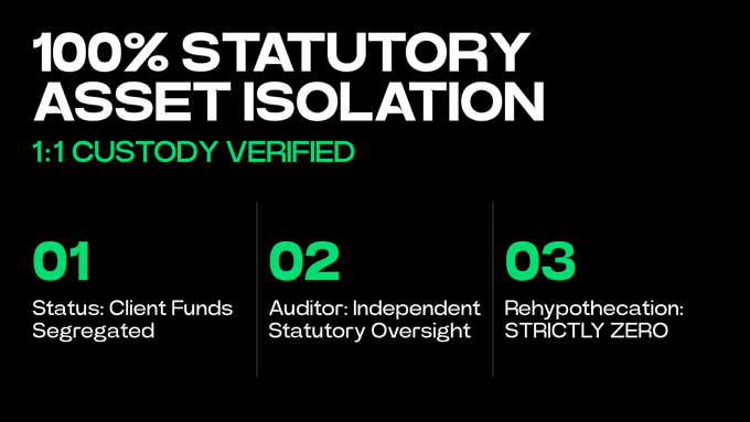 Infographic titled '100% STATUTORY ASSET ISOLATION' with a '1:1 CUSTODY VERIFIED' subtitle, listing three points: 'Client Funds Segregated,' 'Independent Statutory Oversight,' and 'Rehypothecation: STRICTLY ZERO.'