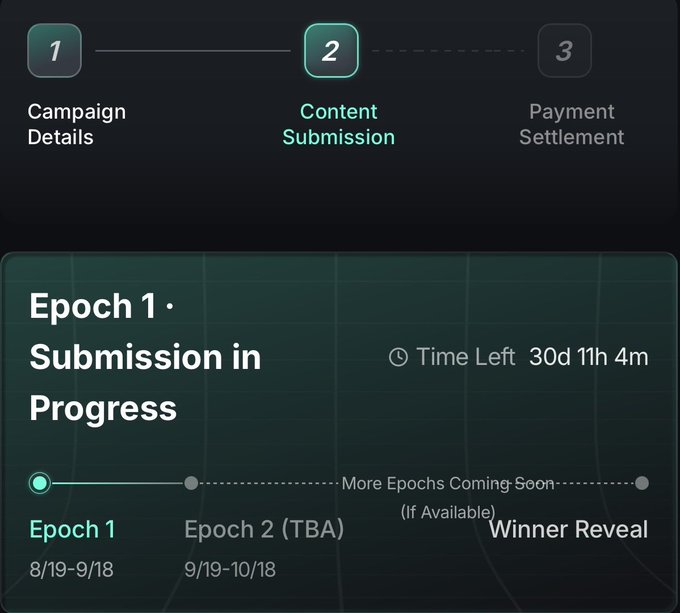 A digital interface showing 'Campaign Details', 'Content Submission', and 'Payment Settlement' steps, with the current phase being 'Epoch 1 - Submission in Progress' and a countdown timer of '30d 11h 4m'.
