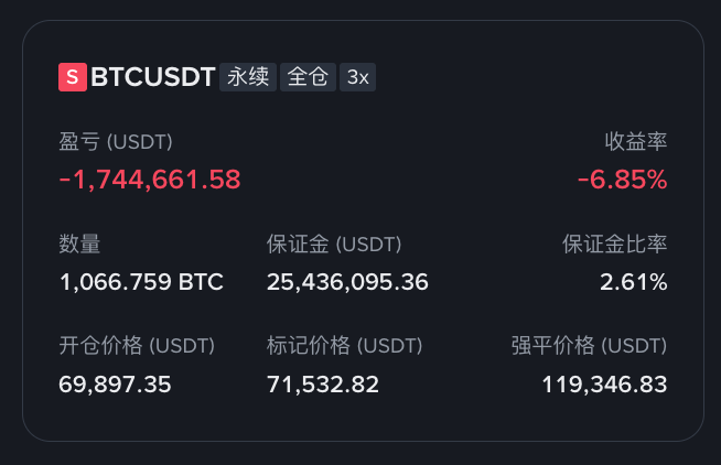 A trading dashboard in Chinese showing a BTCUSDT perpetual position with a loss of -1,744,661.58 USDT (-6.85%), holding 1,066.759 BTC with 3x leverage and a 2.61% margin ratio.